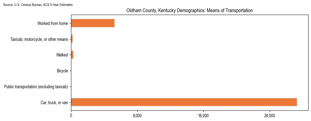 How people commute to work in Oldham County, Kentucky based on 2023 U.S. Census Bureau ACS data on transportation methods