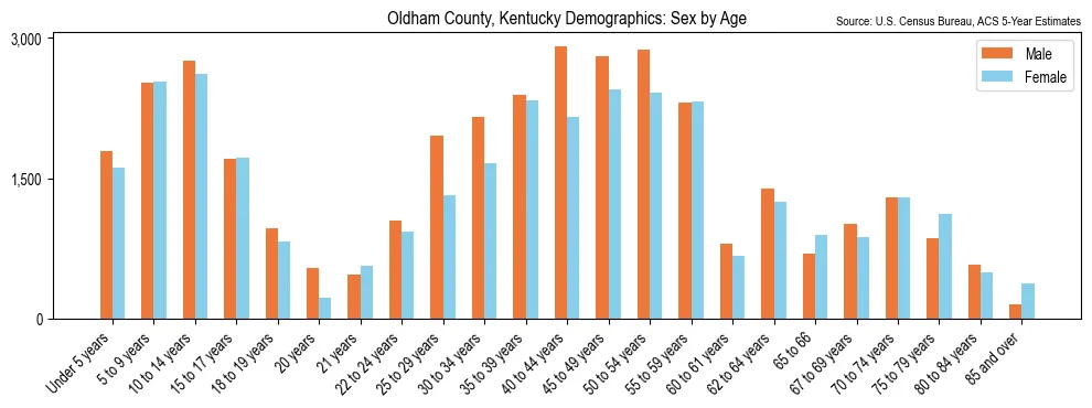 Population by age and sex in Oldham County, Kentucky, based on 2023 ACS data