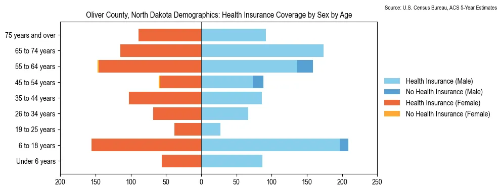 Health insurance coverage by age and sex in Oliver County, North Dakota from the 2023 ACS