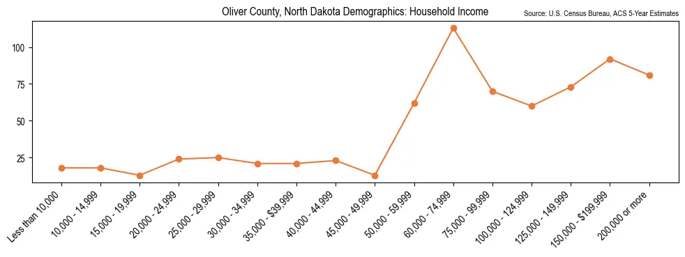 Median and distribution of household income in Oliver County, North Dakota based on 2023 American Community Survey (ACS)