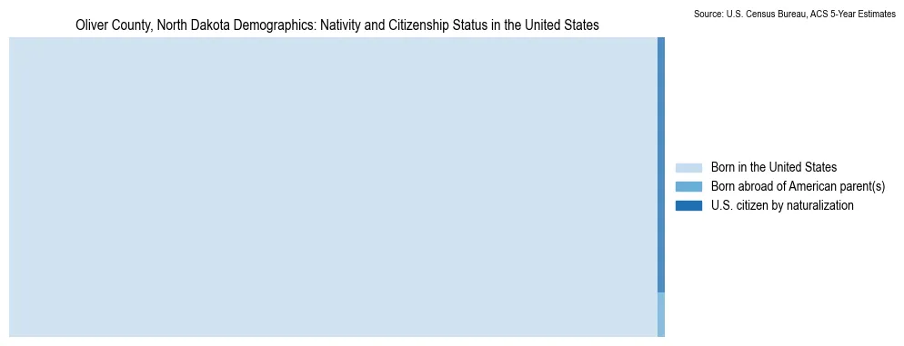 Chart showing the breakdown of U.S. citizenship status and nativity in 2023 for the Oliver County, North Dakota, based on ACS 5-Year Estimates