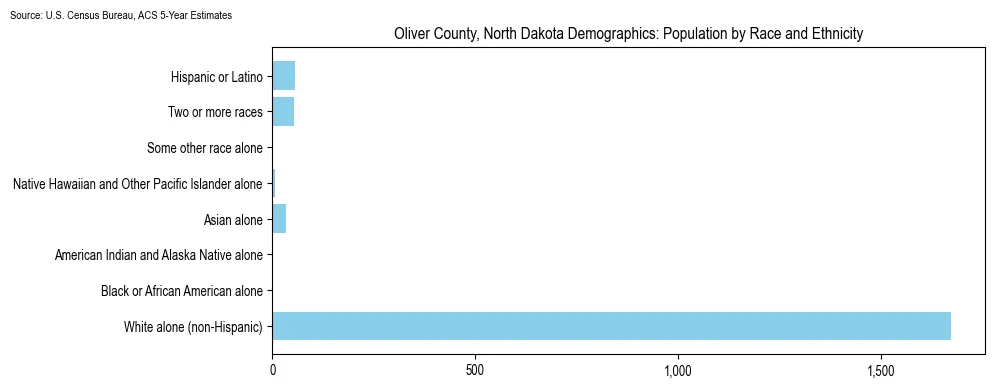 Population by race and ethnicity in Oliver County, North Dakota based on 2023 U.S. Census Bureau ACS data