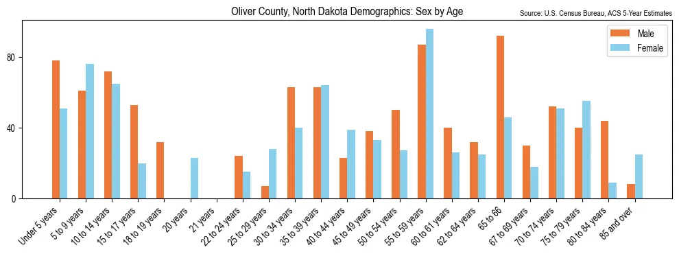 Population by age and sex in Oliver County, North Dakota, based on 2023 ACS data