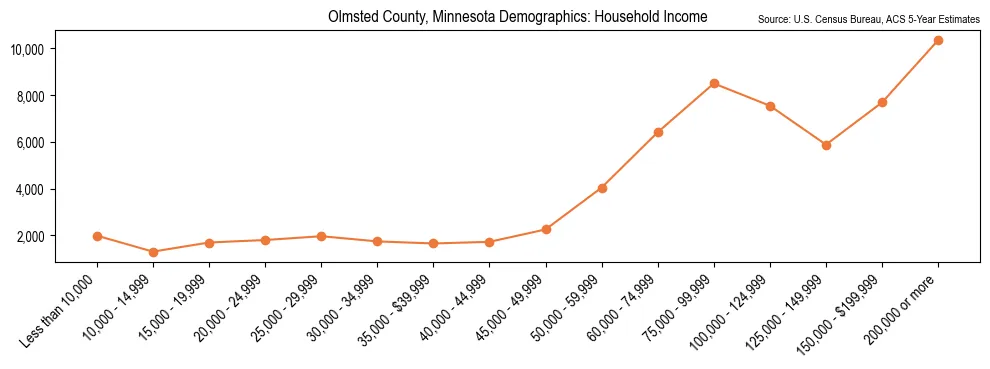 Median and distribution of household income in Olmsted County, Minnesota based on 2023 American Community Survey (ACS)