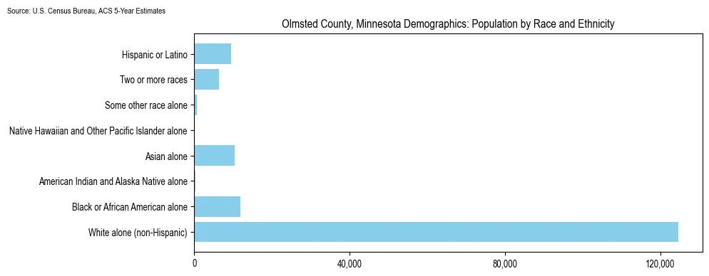 Population by race and ethnicity in Olmsted County, Minnesota based on 2023 U.S. Census Bureau ACS data