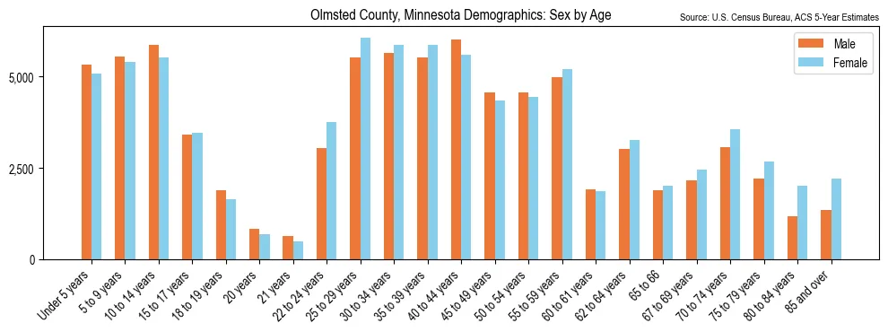 Population by age and sex in Olmsted County, Minnesota, based on 2023 ACS data