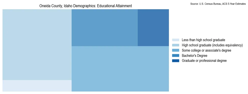 Educational attainment levels of the population in Oneida County, Idaho based on 2023 American Community Survey (ACS) data