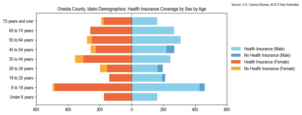 Health insurance coverage by age and sex in Oneida County, Idaho from the 2023 ACS