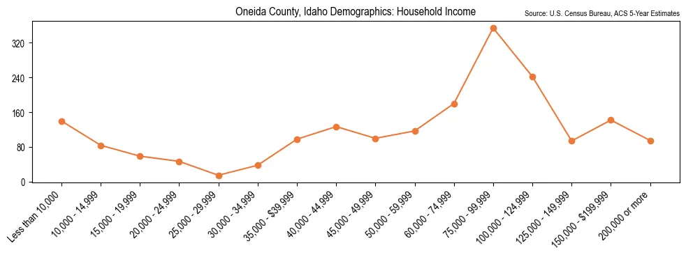 Median and distribution of household income in Oneida County, Idaho based on 2023 American Community Survey (ACS)