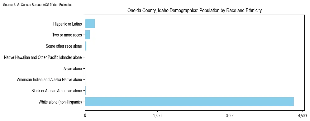 Population by race and ethnicity in Oneida County, Idaho based on 2023 U.S. Census Bureau ACS data