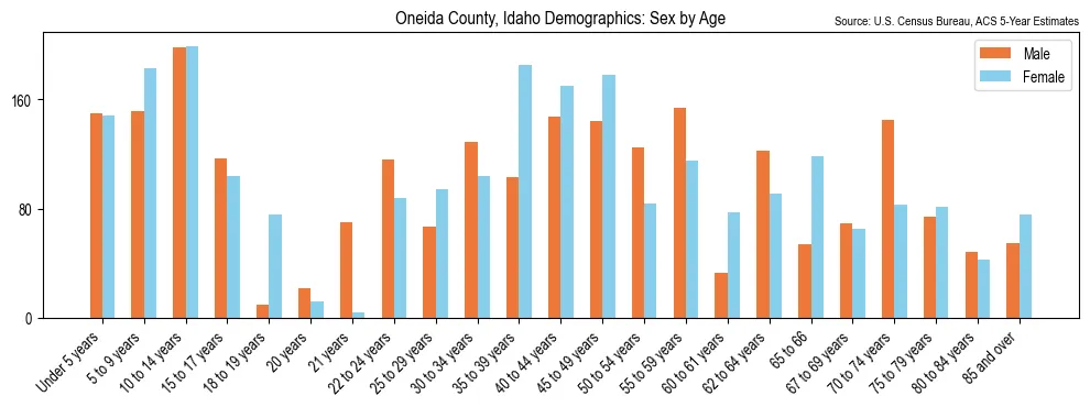 Population by age and sex in Oneida County, Idaho, based on 2023 ACS data