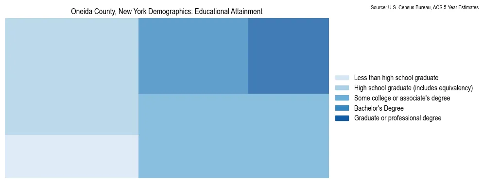 Educational attainment levels of the population in Oneida County, New York based on 2023 American Community Survey (ACS) data