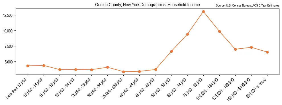 Median and distribution of household income in Oneida County, New York based on 2023 American Community Survey (ACS)