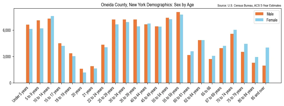 Population by age and sex in Oneida County, New York, based on 2023 ACS data