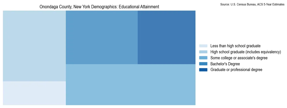 Educational attainment levels of the population in Onondaga County, New York based on 2023 American Community Survey (ACS) data