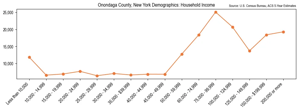 Median and distribution of household income in Onondaga County, New York based on 2023 American Community Survey (ACS)