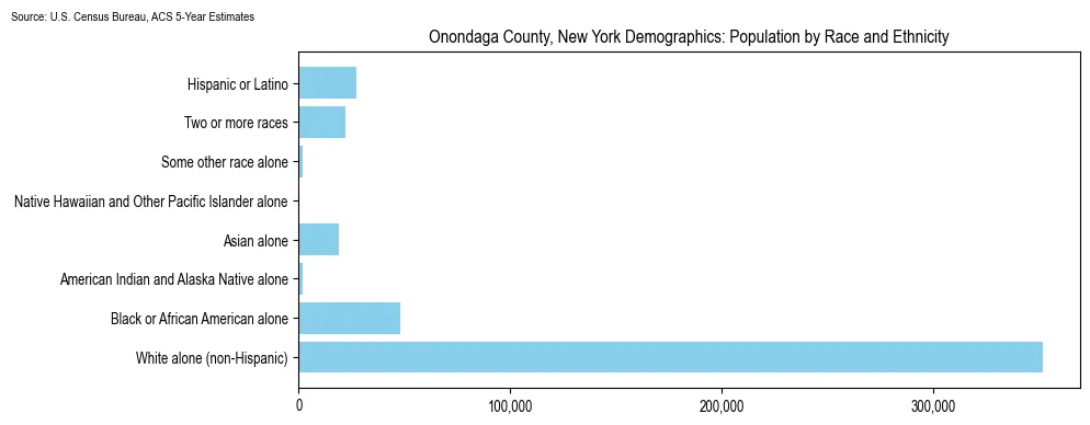 Population by race and ethnicity in Onondaga County, New York based on 2023 U.S. Census Bureau ACS data