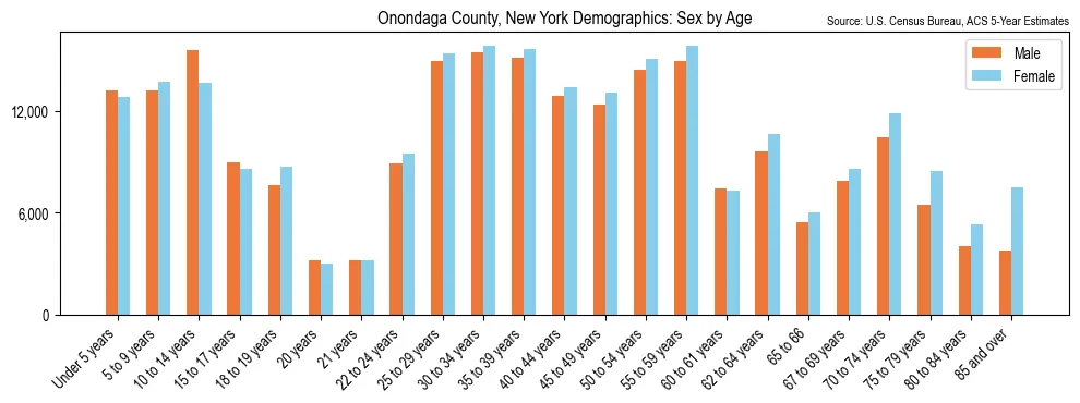 Population by age and sex in Onondaga County, New York, based on 2023 ACS data