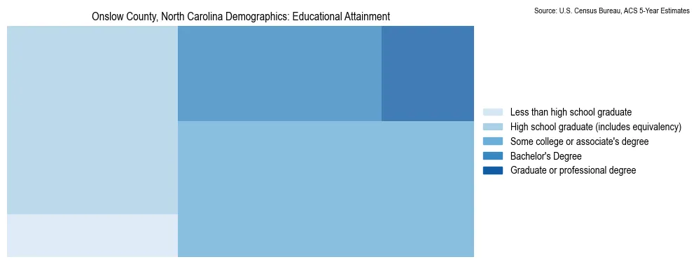 Educational attainment levels of the population in Onslow County, North Carolina based on 2023 American Community Survey (ACS) data