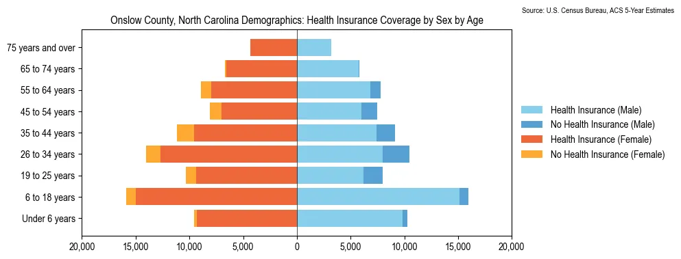 Health insurance coverage by age and sex in Onslow County, North Carolina from the 2023 ACS