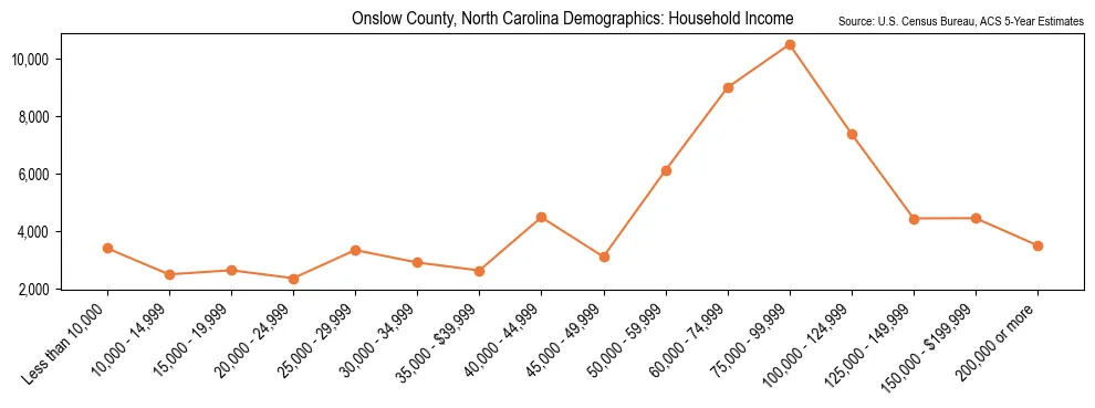 Median and distribution of household income in Onslow County, North Carolina based on 2023 American Community Survey (ACS)