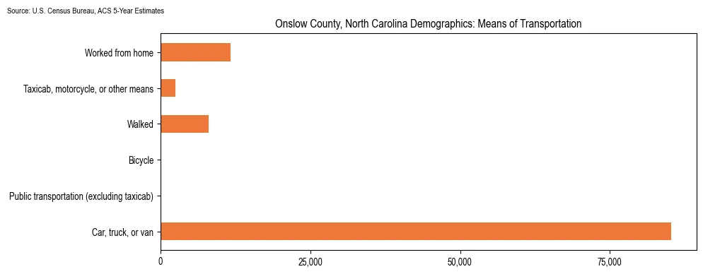 How people commute to work in Onslow County, North Carolina based on 2023 U.S. Census Bureau ACS data on transportation methods