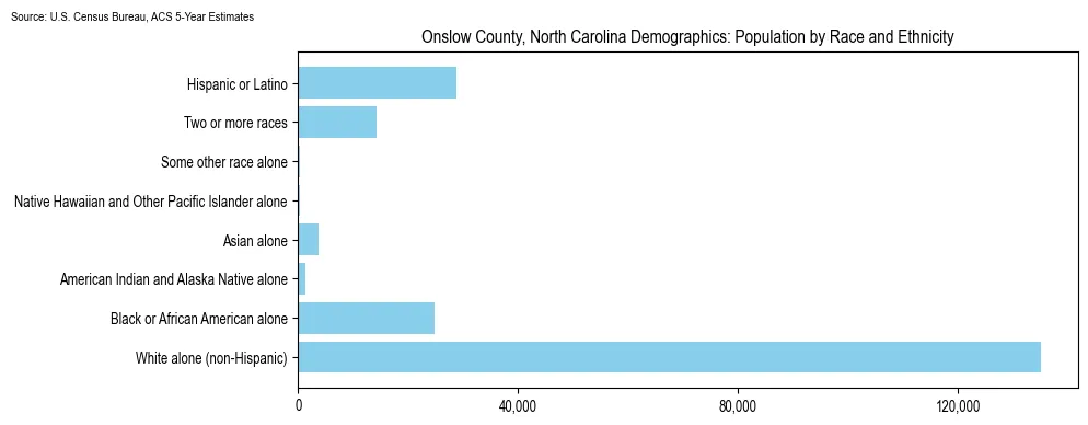 Population by race and ethnicity in Onslow County, North Carolina based on 2023 U.S. Census Bureau ACS data