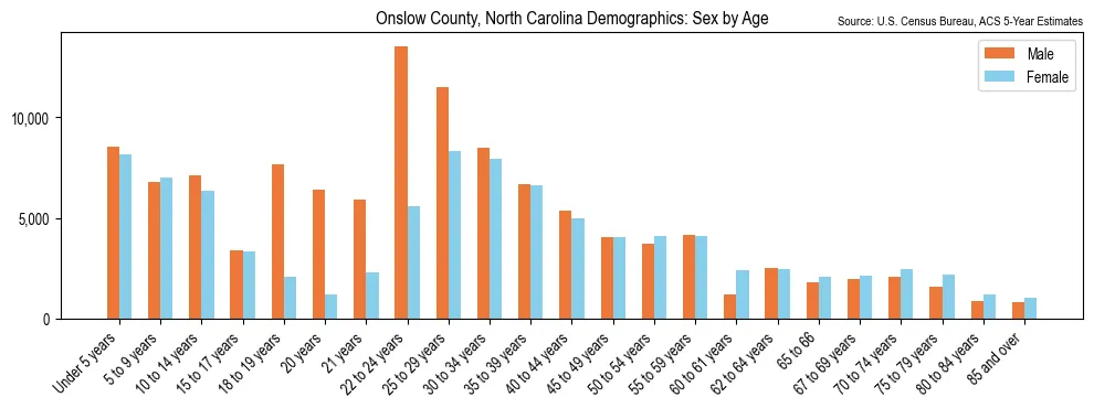 Population by age and sex in Onslow County, North Carolina, based on 2023 ACS data