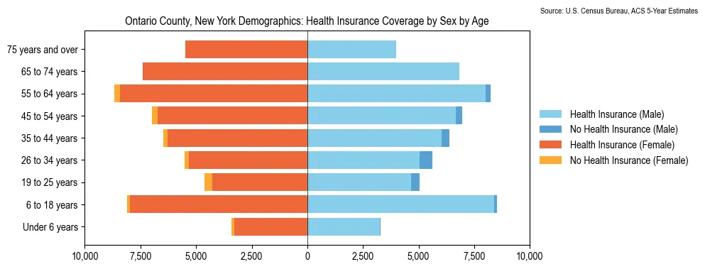 Health insurance coverage by age and sex in Ontario County, New York from the 2023 ACS