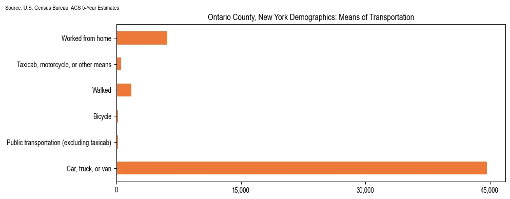 How people commute to work in Ontario County, New York based on 2023 U.S. Census Bureau ACS data on transportation methods