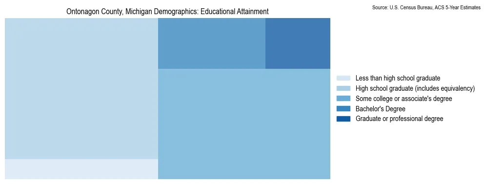 Educational attainment levels of the population in Ontonagon County, Michigan based on 2023 American Community Survey (ACS) data