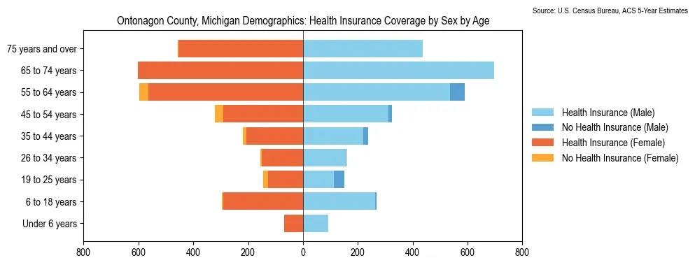 Health insurance coverage by age and sex in Ontonagon County, Michigan from the 2023 ACS