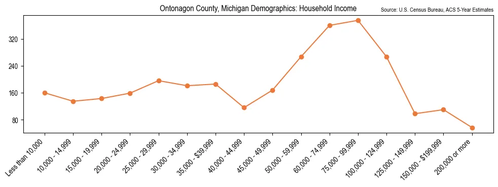 Median and distribution of household income in Ontonagon County, Michigan based on 2023 American Community Survey (ACS)