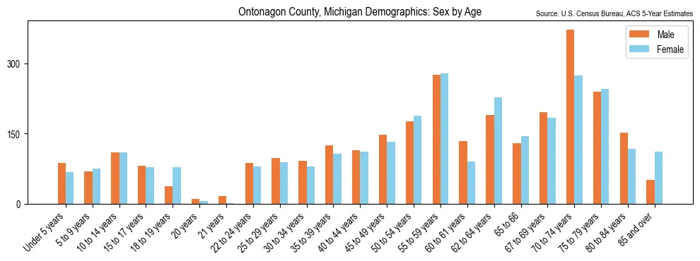 Population by age and sex in Ontonagon County, Michigan, based on 2023 ACS data