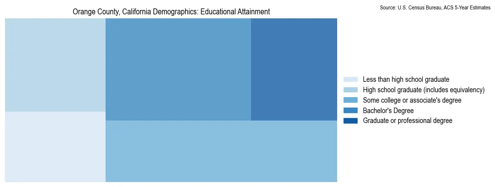 Educational attainment levels of the population in Orange County, California based on 2023 American Community Survey (ACS) data