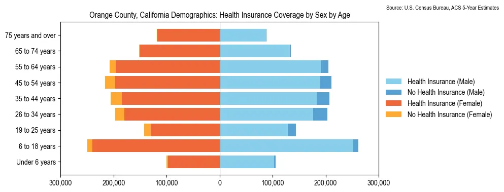 Health insurance coverage by age and sex in Orange County, California from the 2023 ACS