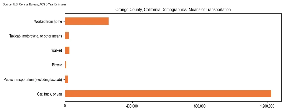How people commute to work in Orange County, California based on 2023 U.S. Census Bureau ACS data on transportation methods