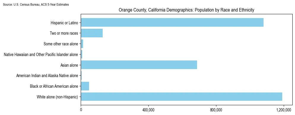 Population by race and ethnicity in Orange County, California based on 2023 U.S. Census Bureau ACS data