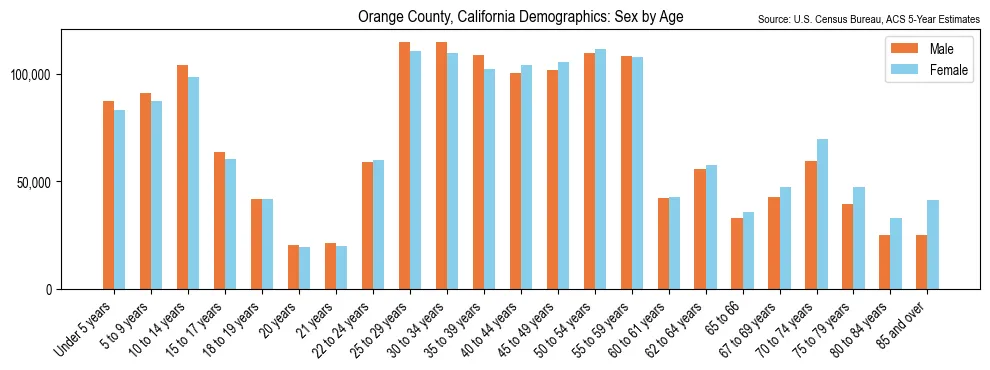Population by age and sex in Orange County, California, based on 2023 ACS data