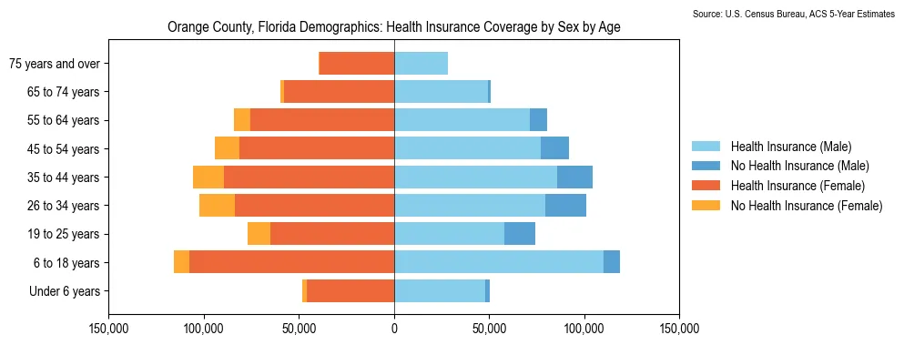 Health insurance coverage by age and sex in Orange County, Florida from the 2023 ACS