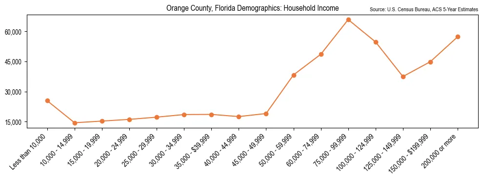 Median and distribution of household income in Orange County, Florida based on 2023 American Community Survey (ACS)