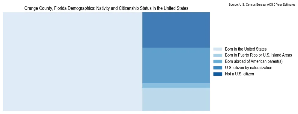Chart showing the breakdown of U.S. citizenship status and nativity in 2023 for the Orange County, Florida, based on ACS 5-Year Estimates