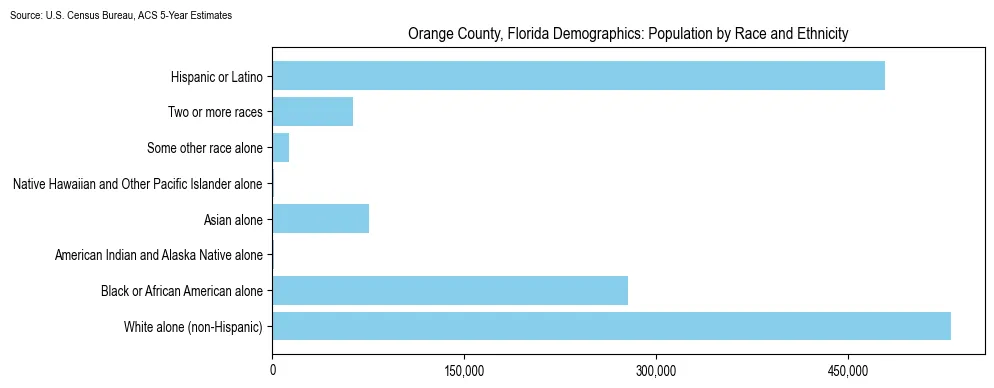 Population by race and ethnicity in Orange County, Florida based on 2023 U.S. Census Bureau ACS data