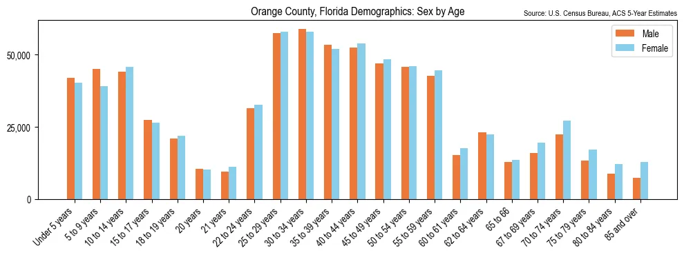 Population by age and sex in Orange County, Florida, based on 2023 ACS data