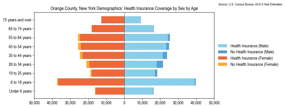 Health insurance coverage by age and sex in Orange County, New York from the 2023 ACS