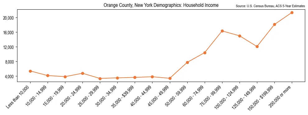 Median and distribution of household income in Orange County, New York based on 2023 American Community Survey (ACS)