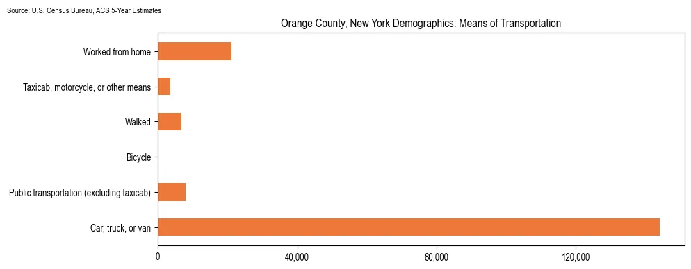 How people commute to work in Orange County, New York based on 2023 U.S. Census Bureau ACS data on transportation methods