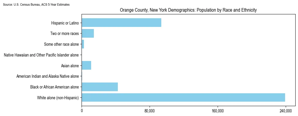 Population by race and ethnicity in Orange County, New York based on 2023 U.S. Census Bureau ACS data