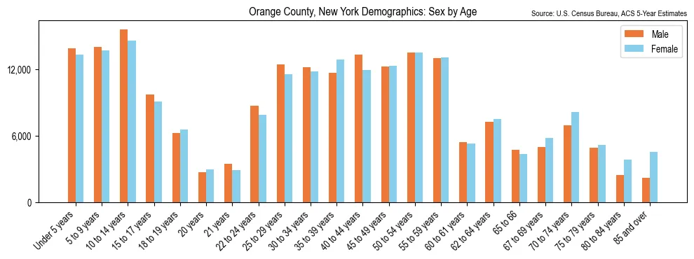 Population by age and sex in Orange County, New York, based on 2023 ACS data