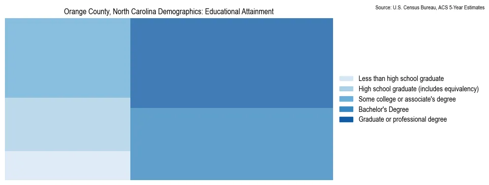 Educational attainment levels of the population in Orange County, North Carolina based on 2023 American Community Survey (ACS) data